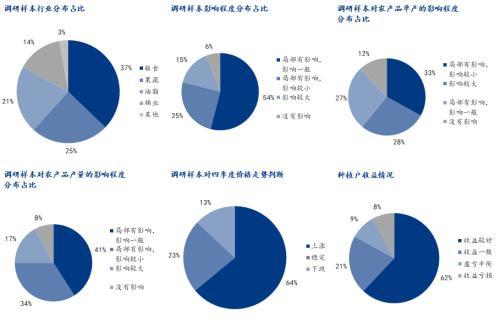 天氣不斷襲擾 農(nóng)產(chǎn)品市場影響幾何？市場調(diào)研分析