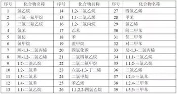 收藏 國(guó)內(nèi)外vocs的檢測(cè)技術(shù)都有哪些
