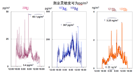 保衛(wèi)“藍(lán)天碧水”——賽默飛全功能車載ICP-MS在環(huán)境空氣分析測(cè)試中的應(yīng)用與展望